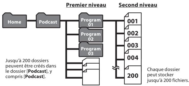 OLYMPUS DM-670 - A propos du dossier de contenu podcast - 1