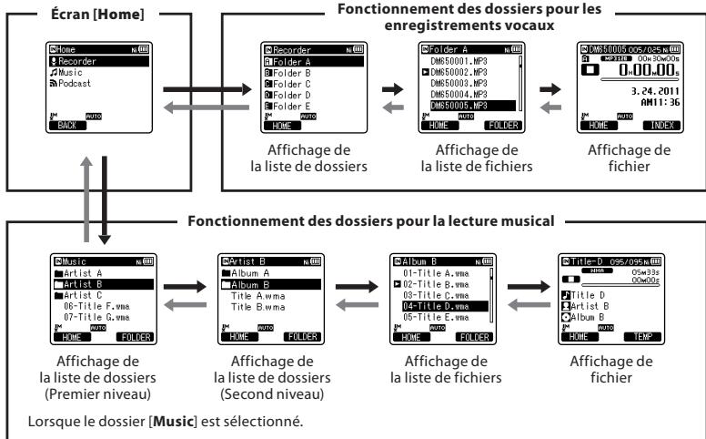 OLYMPUS DM-670 - A propos du dossier pour le Contenu Audible - 2