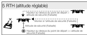 DJI MavicAirWhiteCombo - Procedure RTH (return-to-home - retour au point de départ) - 5