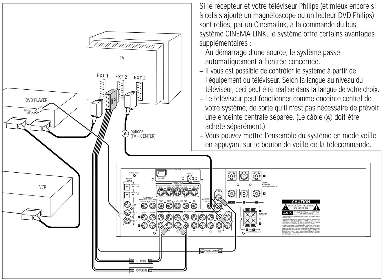 PHILIPS FR 996 - Bus de commande système, CINEMA LINK - 1