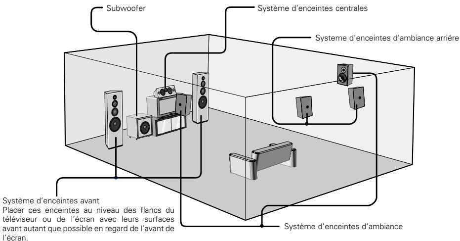 DENON AVC-A11 SR DO - - Disposition du système d'enceintes - 1