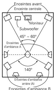 DENON AVC-A11 SR DO - En cas d'utilisation d'enceintes d'ambiance différentes pour les films et la musique - 1