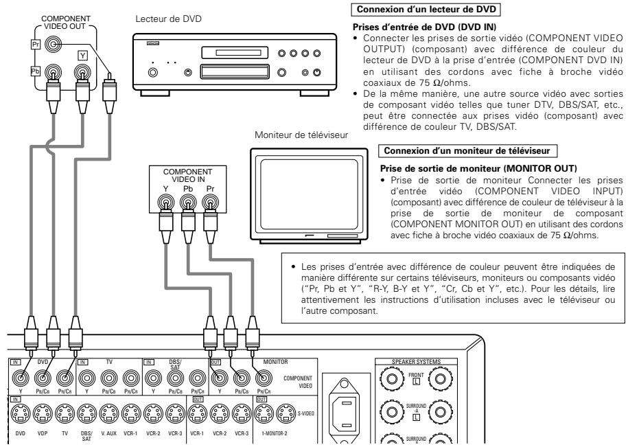 DENON AVC-A11 SR DO - Connexion d'un composant videoe équipé de prises video (lecteur de DVD) (Composant - Y, PB/CB, PR/CR) avec différence de couleur - 1