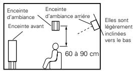 DENON AVC-A11 SR DO - Trajet du son d'ambiance en provenance des enceintes vers la position d'écoute - 2