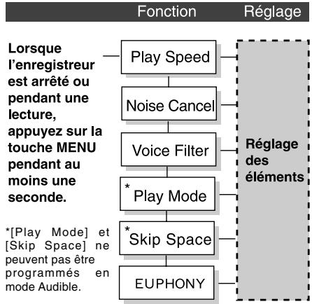 OLYMPUS DS 75 - Appuyez sur la touche STOP pour referrer le menu. - 7