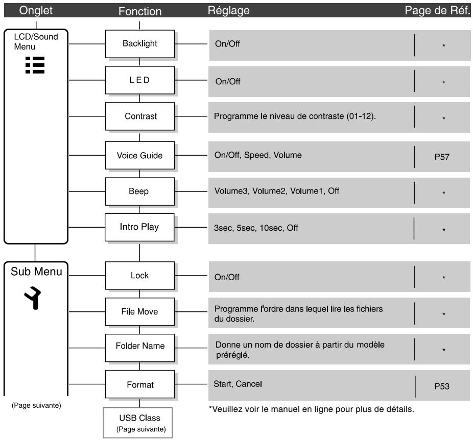 OLYMPUS DS 75 - Appuyez sur la touche STOP pour referrer le menu. - 4