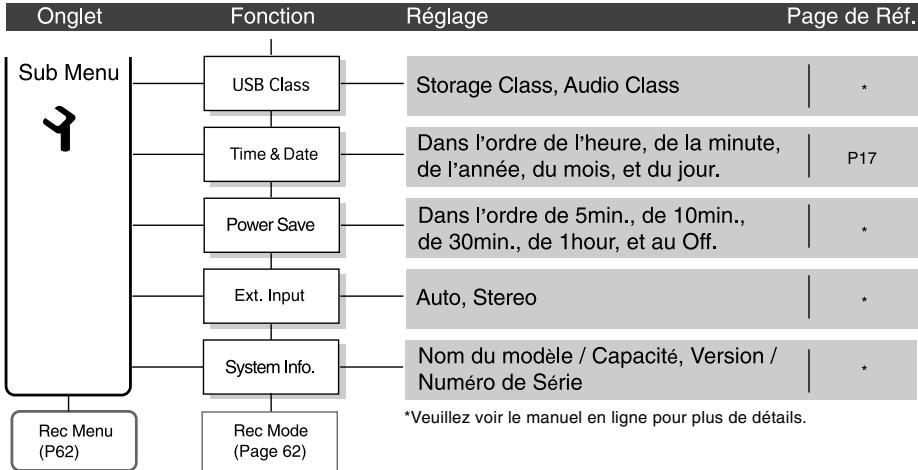 OLYMPUS DS 75 - Appuyez sur la touche STOP pour referrer le menu. - 5