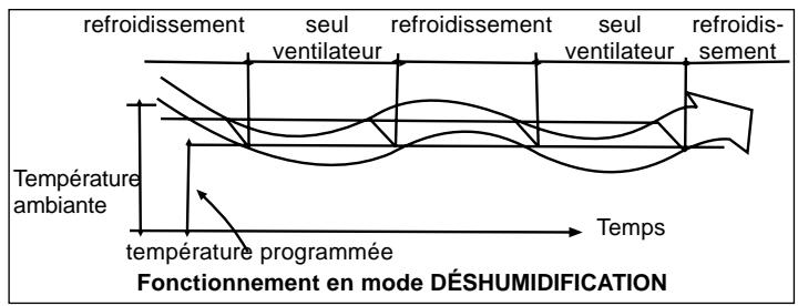 CARRIER 53 HQE 012 - FONCTIONNEMENT EN MODE DÉSHUMIDIFICATION - 1