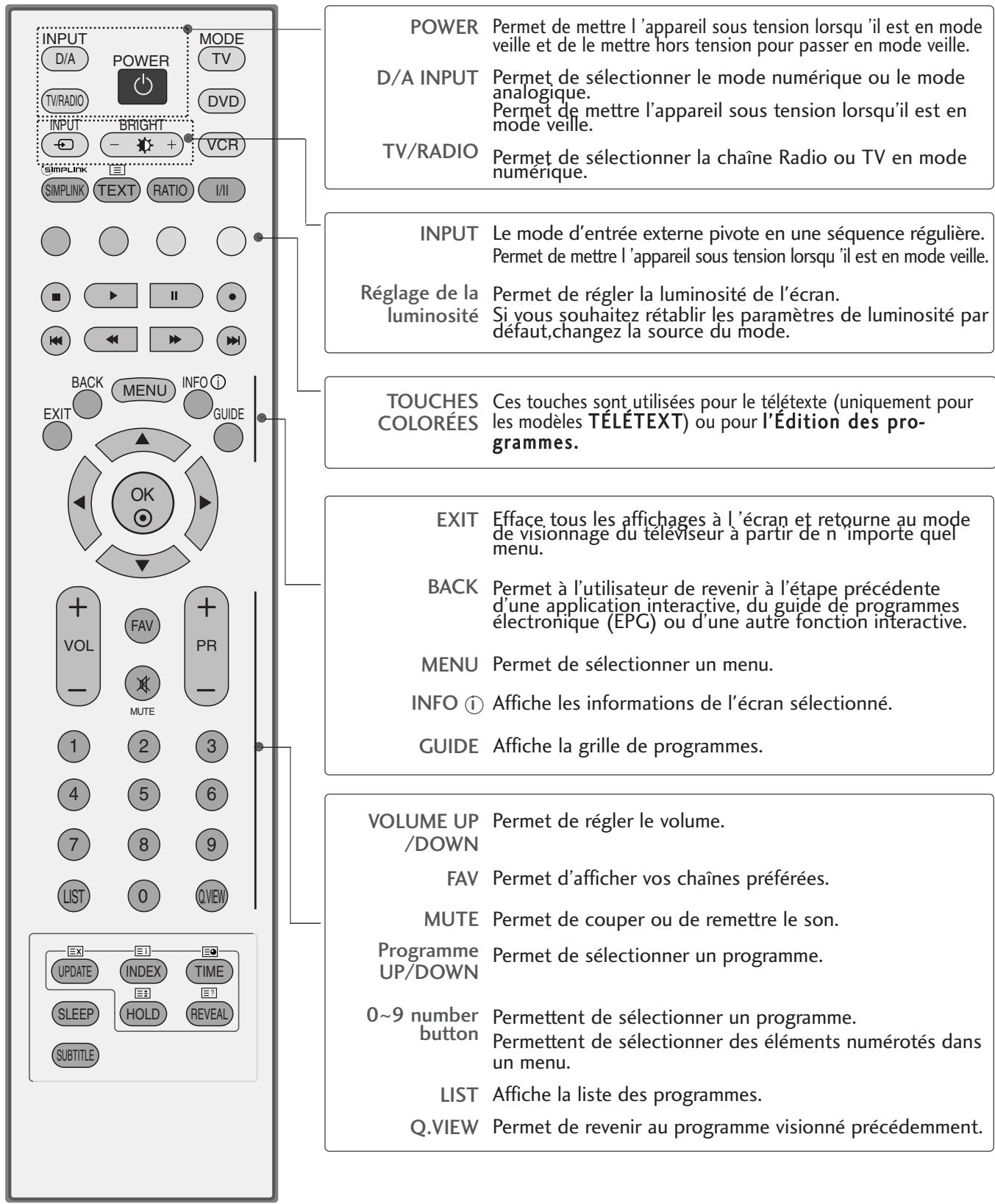 LG-GOLDSTAR 32LC45 - FONCTIONS DES TOUCHES DE LA TÉLECOMMANDE - 1