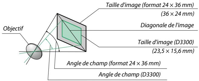 NIKON D3300+18-105Mm - Calcul de I'angle de champ - 1