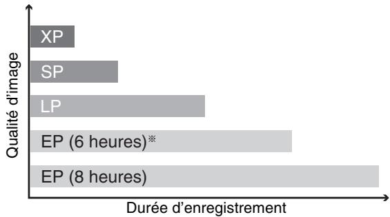 PANASONIC DMIR-E85H - Modes d'enregistrement et durées d'enregistrement approximatives - 1