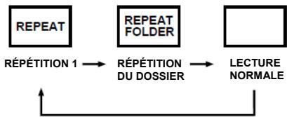 BRANDT BR300 - Répétition de lecture et lecture aléatoire - 1