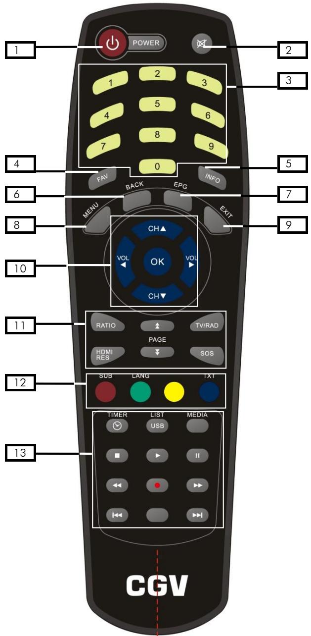 CGV 70125 - Description des touches de la télécommande - 1
