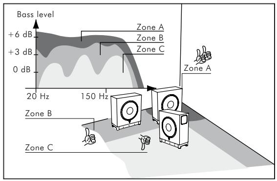 FOCAL 5 DOME +SUBAIR NOIR - Emplacement du Sub Air dans votre piece d'écoute - 3
