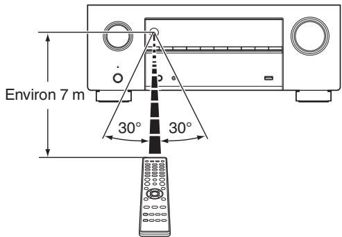 DENON AVC-X3800H - Portée de la télécommande - 1