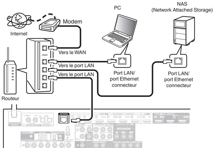 DENON AVC-X3800H - LAN filaire - 1