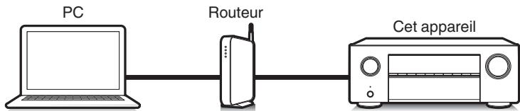 DENON AVC-X3800H - Fonction de contrôle Internet - 1