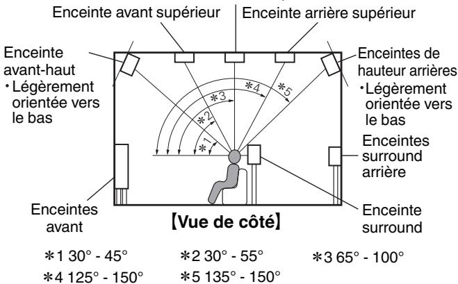 DENON AVC-X3800H - À propos des enceintes Dolby Atmos Enabled - 3
