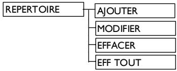 PHILIPS CD 2351 S - Structure des menus - 1