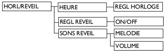 PHILIPS CD 2351 S - Structure des menus - 2