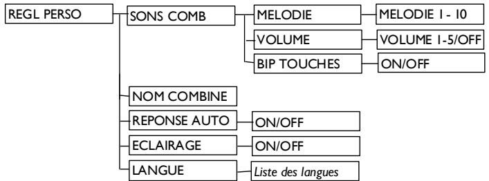 PHILIPS CD 2351 S - Structure des menus - 3