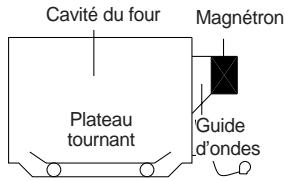 DAEWOO KOR-6NRBNOIR - COMMENT LES MICRO-ONDES CUISENT LES ALIMENTS - 1