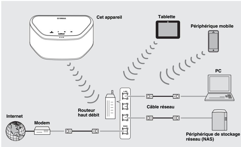 YAMAHA WX030 - Connexion au réseau - 1