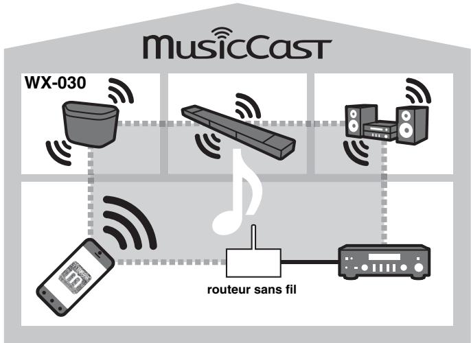 YAMAHA WX030 - Configuration des appareils et lecture de la musique - 1