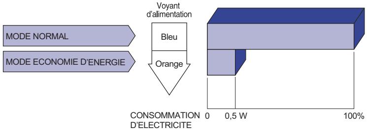 IIVAM 2773HS-GB1 - Mode d'économie d'énergie - 1