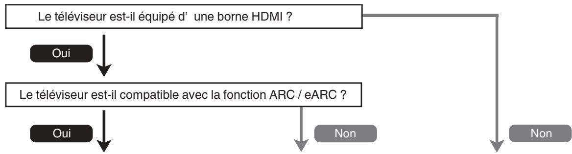 DENON MCR612/N1 - Connexion d'un téléviseur - 1