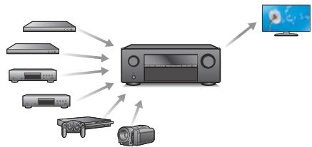 DENON MCR612/N1 - - Les connexions HDMI permettent la connexion à divers apparéils AV numériques (6 entrées, 1 sortie) - 1