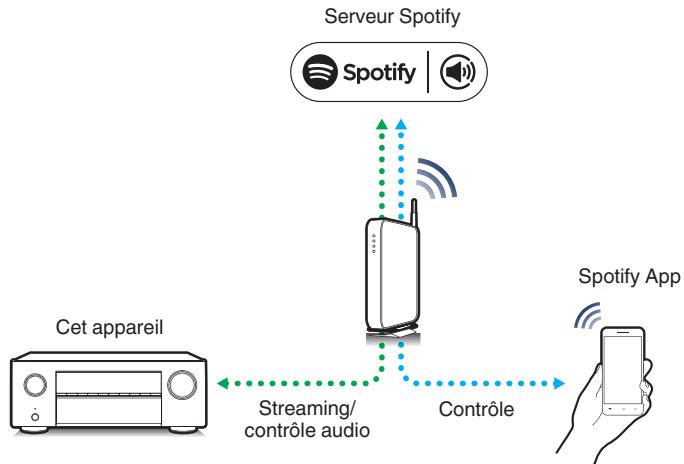 DENON MCR612/N1 - Fonction Spotify Connect - 1