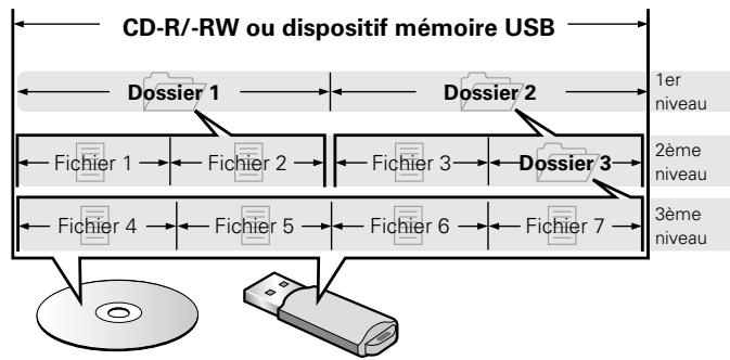 DENON DCD2020AESPE2c - À propos des disques et fichiers - 1
