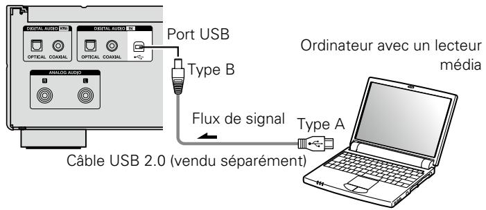 DENON DCD2020AESPE2c - Connexion de l'ordinateur - 1