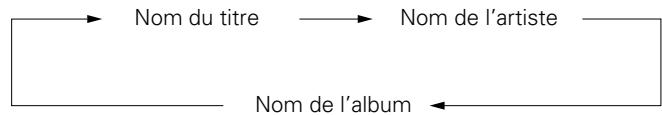 DENON DCD2020AESPE2c - □ Changement de l'affichage - 1
