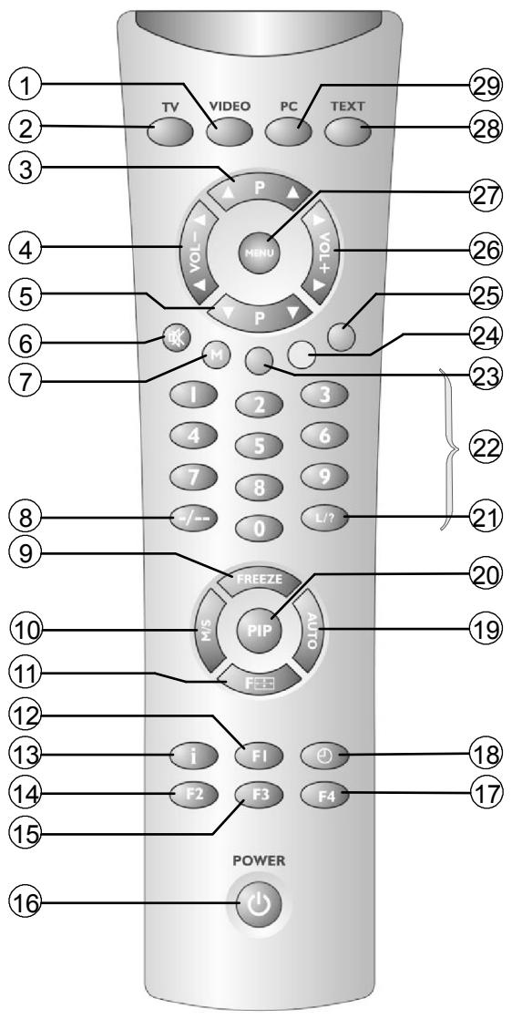 BRANDT 10720 - Touches et fonctions de la télécommande - 2