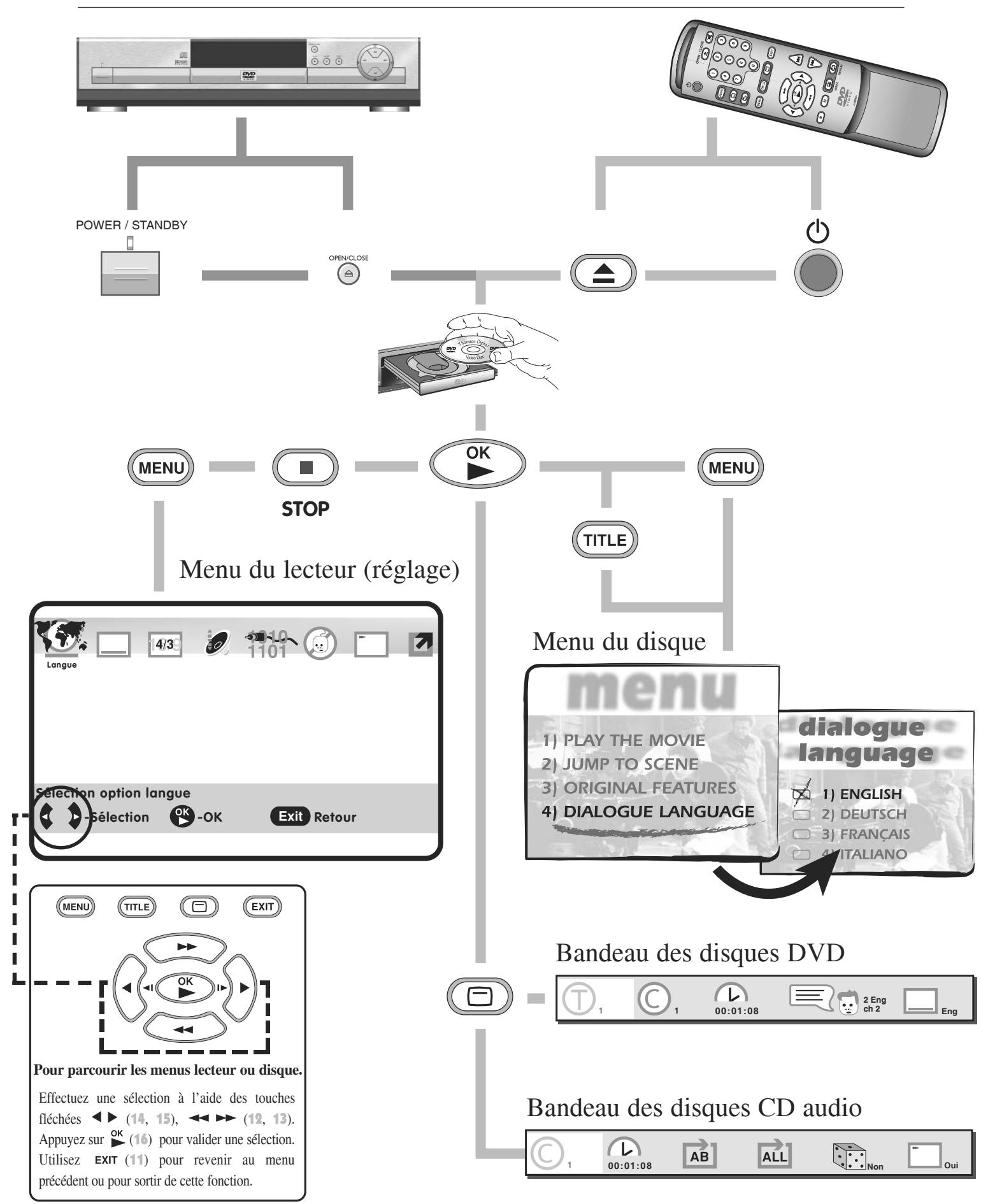 BRANDT DVD-430 - Utilisation du menu - 4