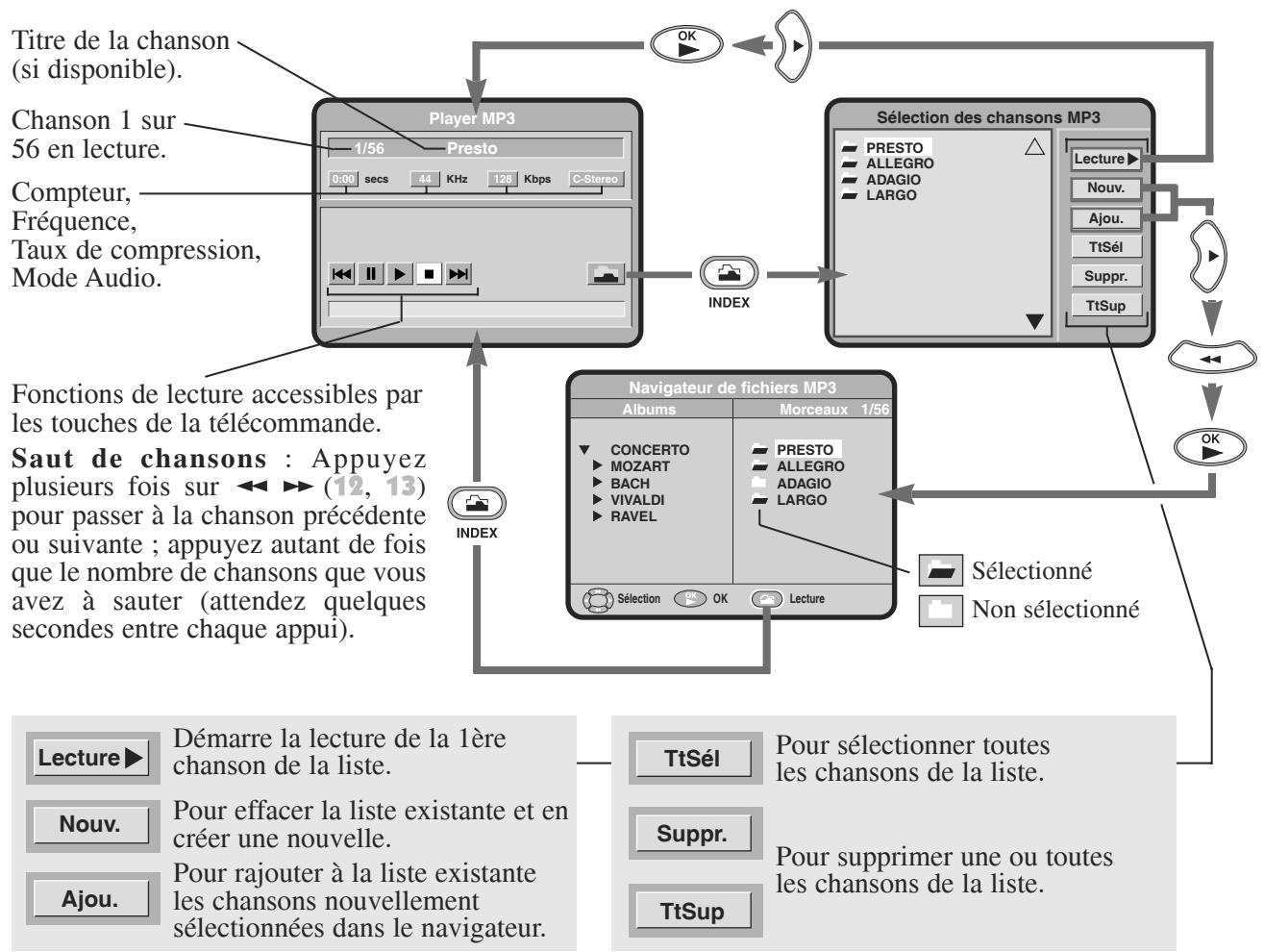 BRANDT DVD-430 - Lecture d'un disque avec des fichiers MP3 - 1