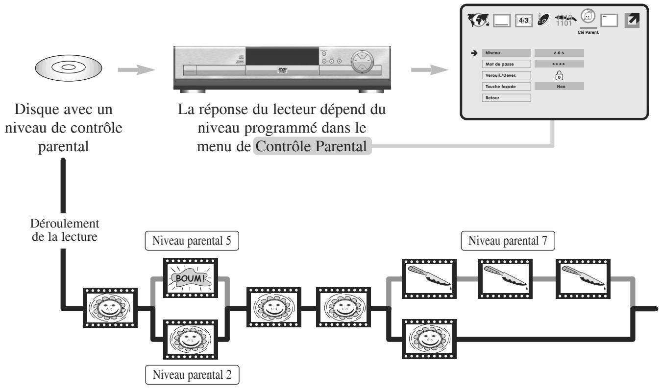 BRANDT DVD-430 - Le principe - 1