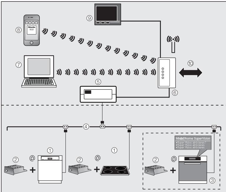 MIELE KM6212 - Miele@home - 1