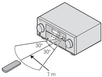 DENON VSX-322-K - Portée de la télécommande - 1