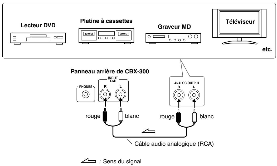 ONKYO CBX-300 - Connexion d'autres éléments - 1