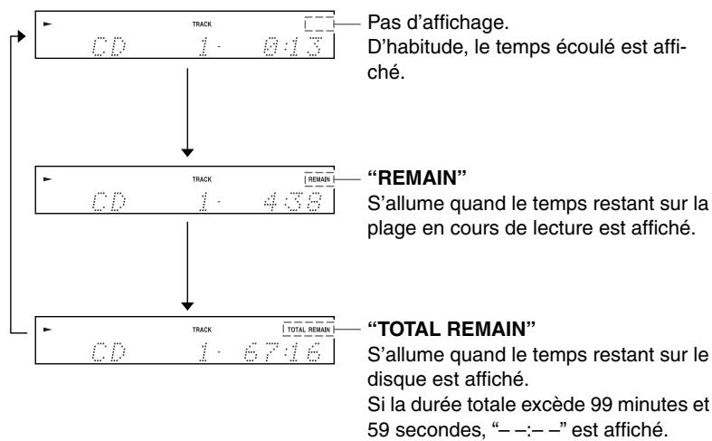 ONKYO CBX-300 - Affichage d'informations du CD - 1