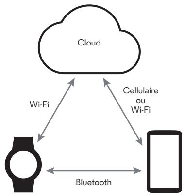 MOTOROLA MOTO 360 V2 F42 ROOR - Téléchargement et couplage* - 2