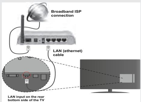 BRANDT B5590UHD - Connexion à un réseau cable - 1