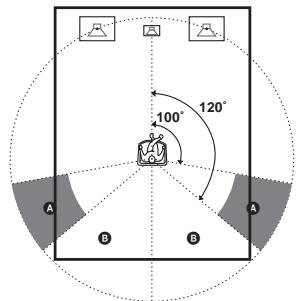 SAMSUNG STR-DB 790S - (Position de l'enceinte surround)* - 1