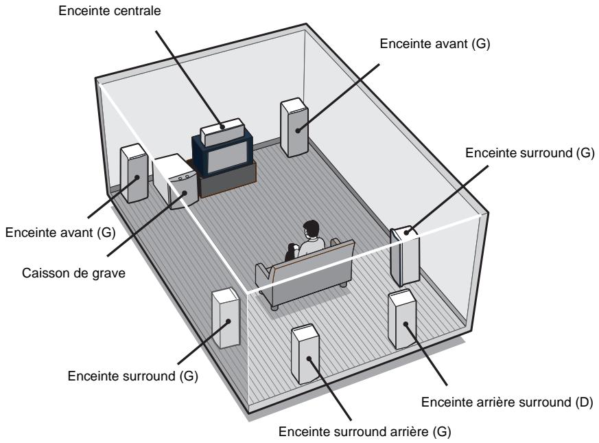 SAMSUNG STR-DB 790S - Exemple de système acoustique à 7.1 canaux - 1