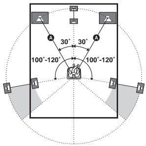SAMSUNG STR-DB 790S - (Distance des enceintes avant) - 1