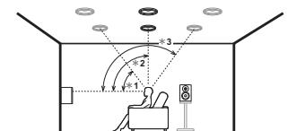 PIONEER VSX-1131-S - Pour un système 7.1 (avec enceintes en hauteur-B) - 1