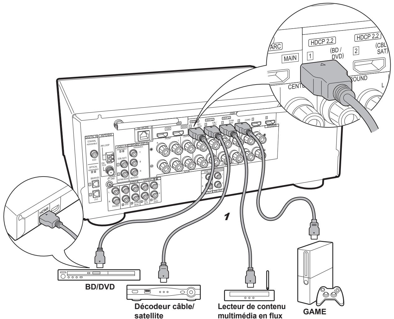 PIONEER VSX-1131-S - Étape 4 : Raccordez les apparéils AV - 1